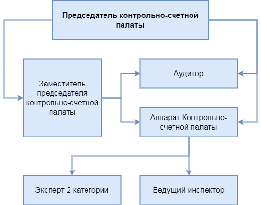 Структура контрольно-счетной палаты